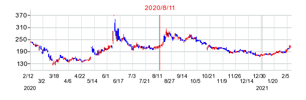 2020年8月11日 15:53前後のの株価チャート